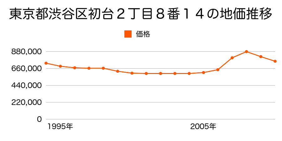 東京都渋谷区初台２丁目８番１４の地価推移のグラフ