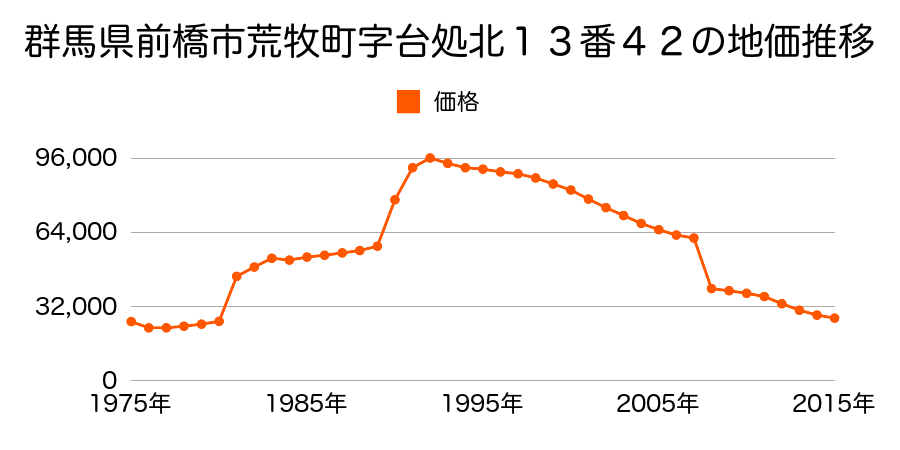 群馬県前橋市大胡町７１３番１０外の地価推移のグラフ
