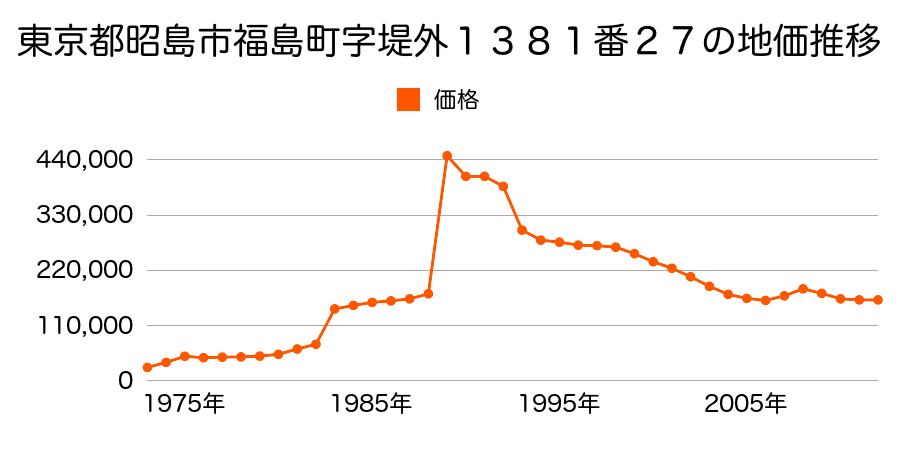 東京都昭島市宮沢町字小ハケ５１７番１６外の地価推移のグラフ
