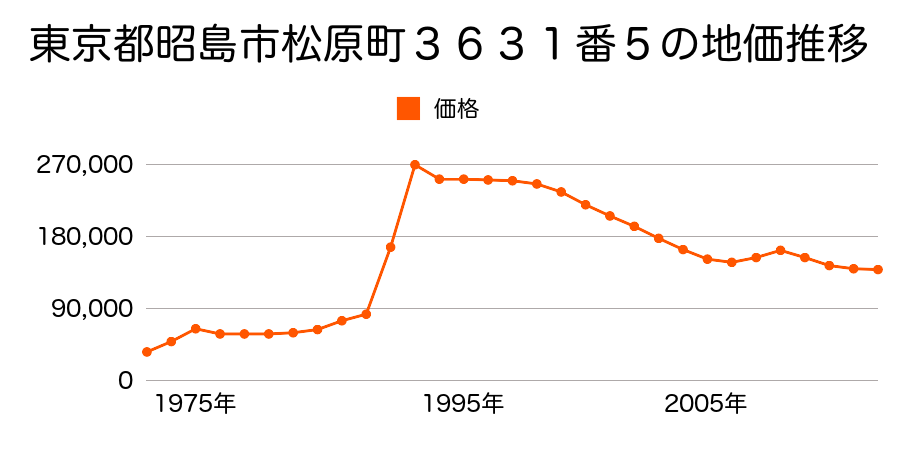 東京都昭島市美堀町４丁目３９１３番６の地価推移のグラフ