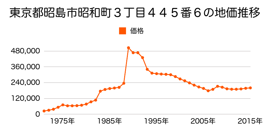 東京都昭島市東町３丁目２７０番２４の地価推移のグラフ