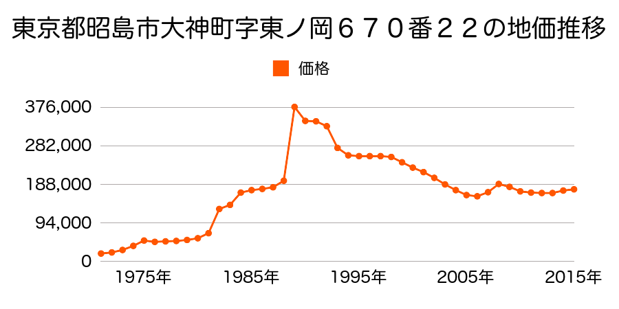 東京都昭島市上川原町１丁目６４番４の地価推移のグラフ