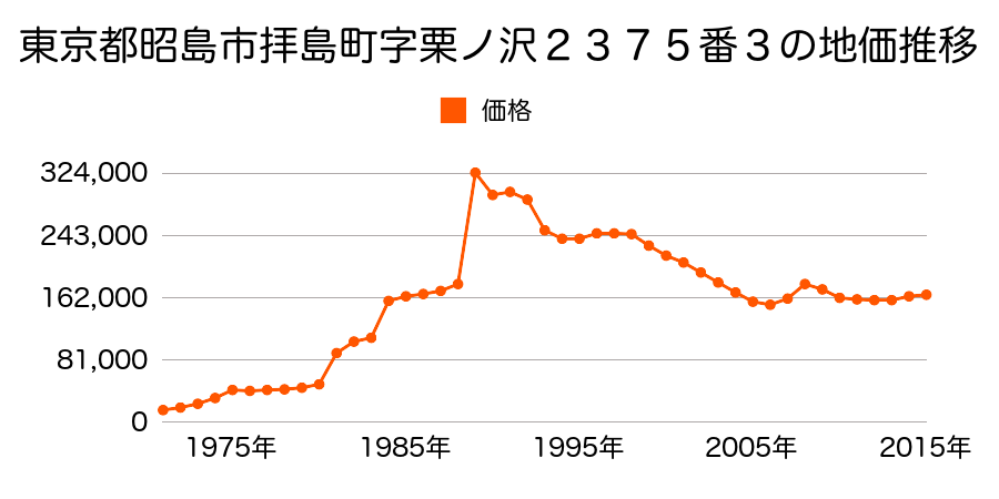 東京都昭島市田中町１丁目２３５６番１３外の地価推移のグラフ