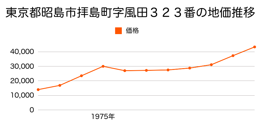 東京都昭島市拝島町字風田３１２番の地価推移のグラフ