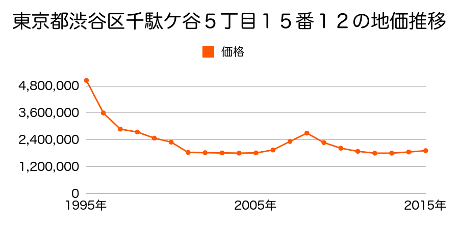 東京都渋谷区代々木１丁目５５番２３の地価推移のグラフ