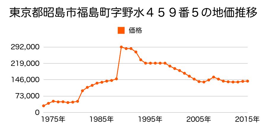 東京都昭島市美堀町２丁目４０６６番８６の地価推移のグラフ