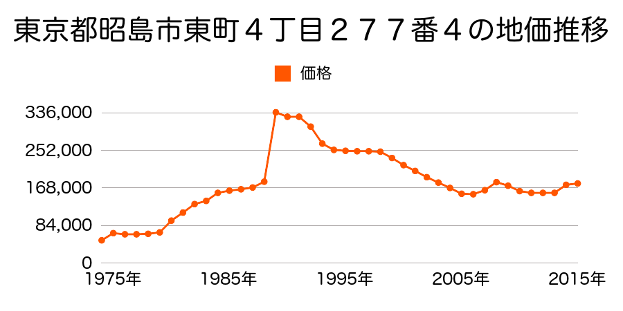東京都昭島市美堀町５丁目３８７３番１３の地価推移のグラフ