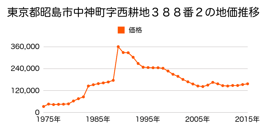 東京都昭島市緑町３丁目３３８４番５の地価推移のグラフ