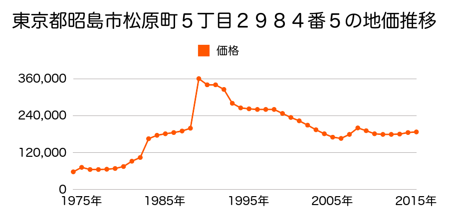 東京都昭島市松原町５丁目３０１６番８の地価推移のグラフ