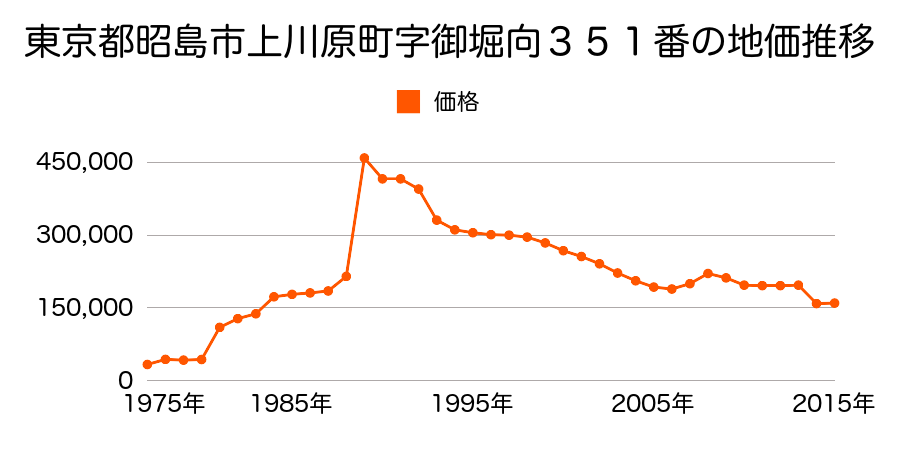 東京都昭島市福島町２丁目１０２番３２外の地価推移のグラフ