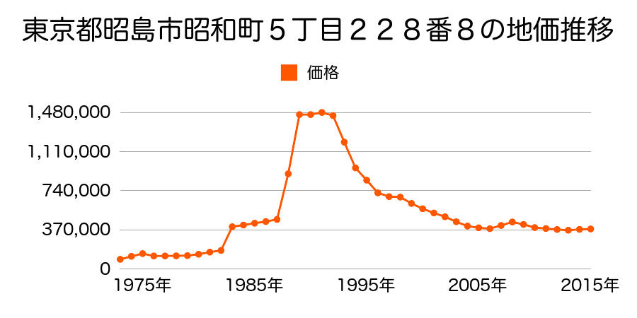 東京都昭島市昭和町５丁目２２８番８の地価推移のグラフ