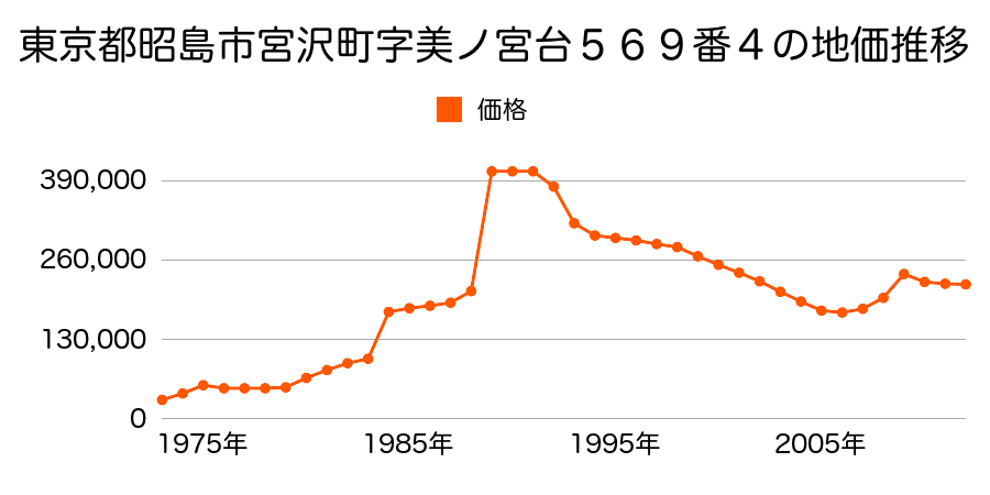 東京都昭島市東町１丁目９２番７の地価推移のグラフ