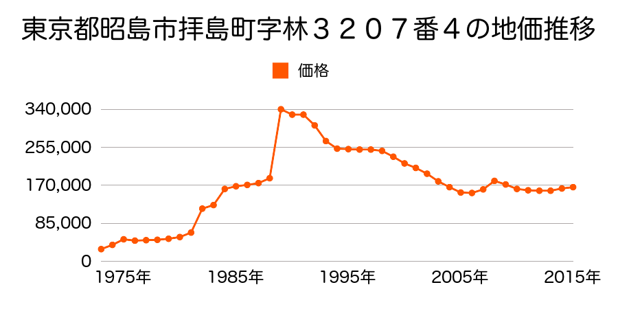 東京都昭島市緑町５丁目２７８７番１６の地価推移のグラフ