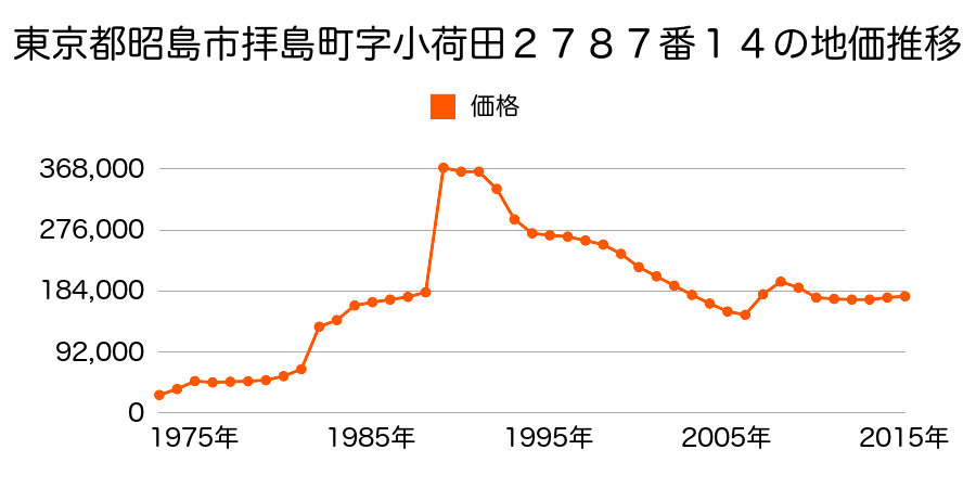 東京都昭島市郷地町２丁目５４９番４の地価推移のグラフ
