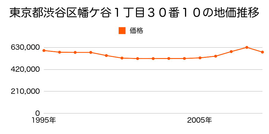 東京都渋谷区幡ヶ谷１丁目２５番５４の地価推移のグラフ
