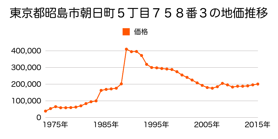東京都昭島市昭和町１丁目８３５番９４の地価推移のグラフ