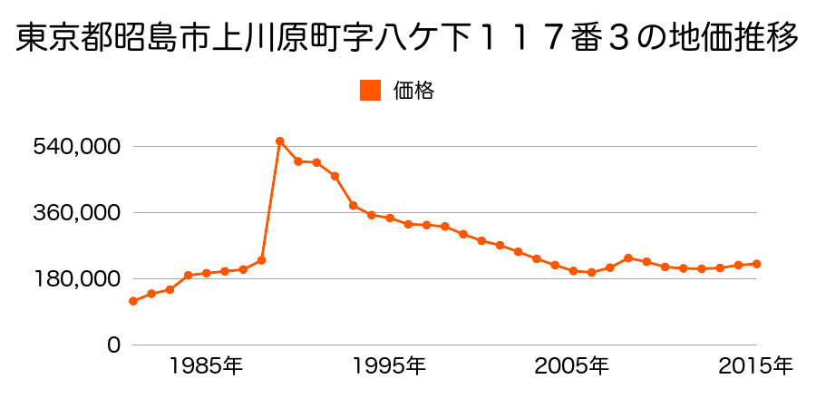 東京都昭島市昭和町４丁目２５０番７４の地価推移のグラフ