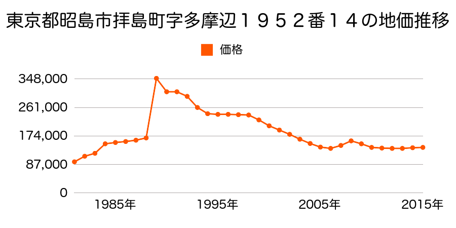 東京都昭島市拝島町２丁目１９３９番４の地価推移のグラフ