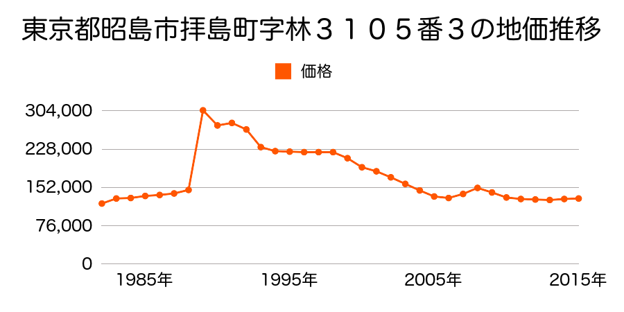 東京都昭島市拝島町５丁目１２９８番１２の地価推移のグラフ