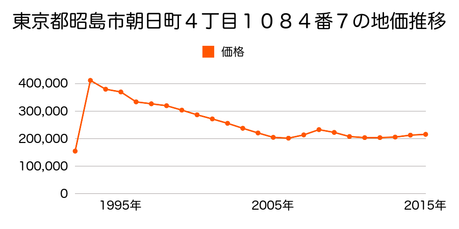 東京都昭島市玉川町１丁目２７０番２８の地価推移のグラフ