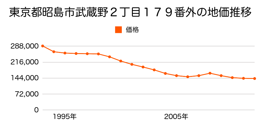 東京都昭島市武蔵野２丁目１７９番外の地価推移のグラフ