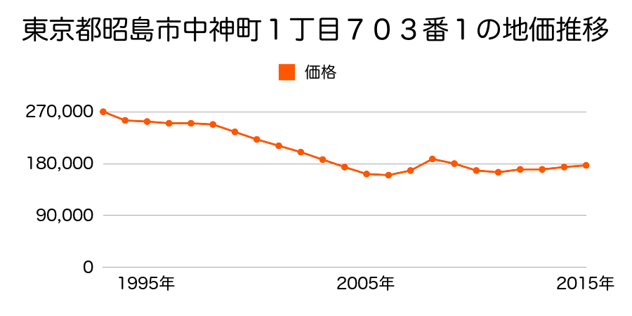 東京都昭島市中神町１丁目７４４番１０外の地価推移のグラフ