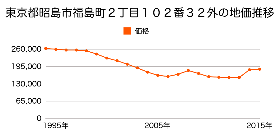 東京都昭島市玉川町３丁目７６４番５外の地価推移のグラフ