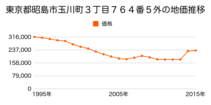 東京都昭島市東町１丁目１７３番６の地価推移のグラフ