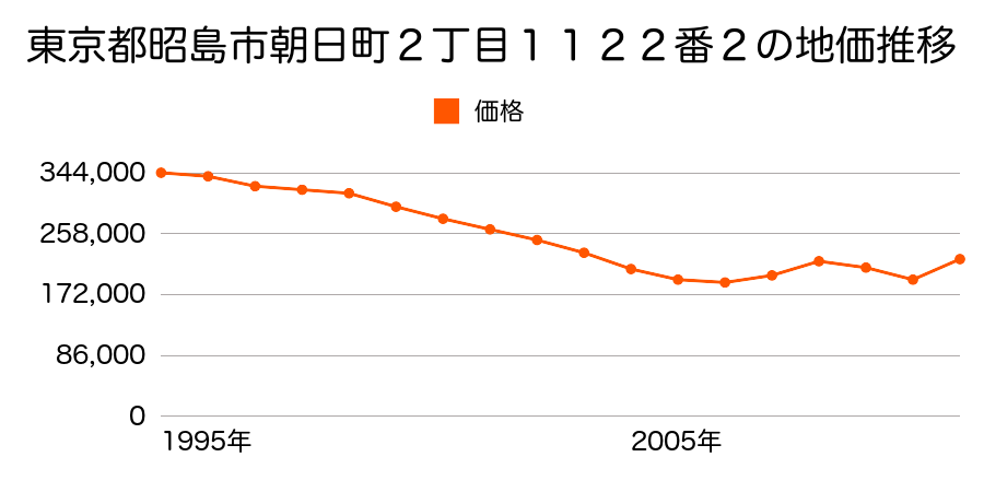 東京都昭島市美堀町４丁目３９１３番３８の地価推移のグラフ