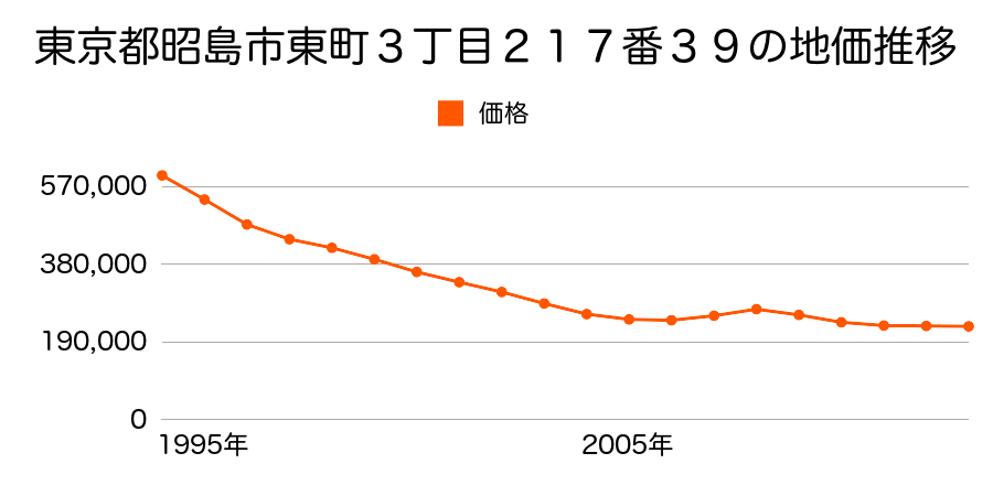 東京都昭島市東町３丁目２１７番３９の地価推移のグラフ