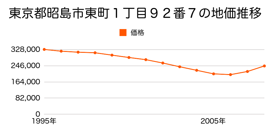 東京都昭島市東町１丁目９２番７の地価推移のグラフ
