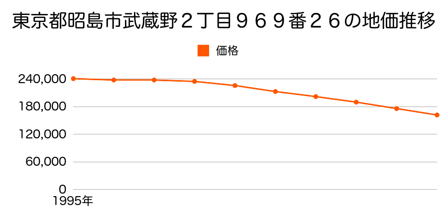 東京都昭島市武蔵野２丁目９６９番２６の地価推移のグラフ