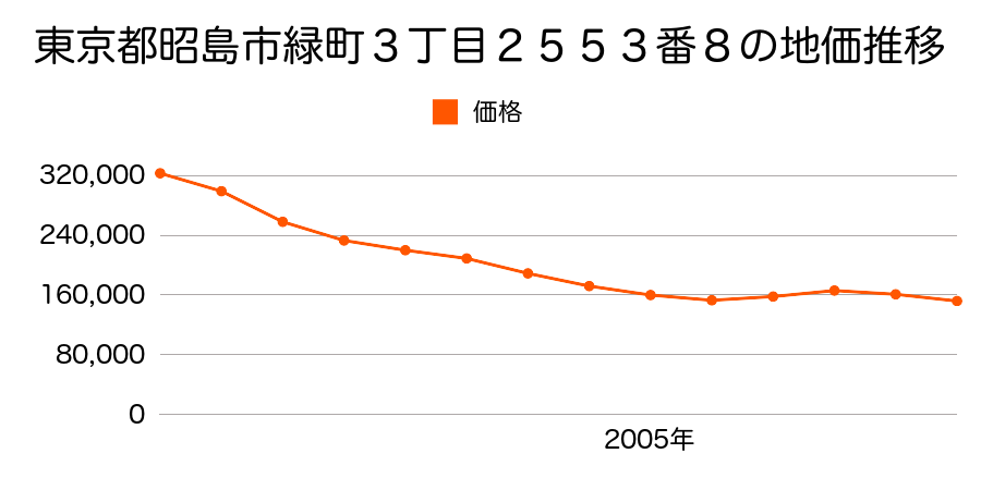 東京都昭島市緑町３丁目２５５３番１外の地価推移のグラフ