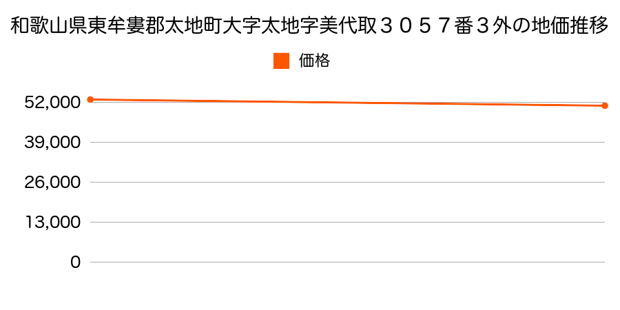 和歌山県東牟婁郡太地町大字太地字美代取３０５７番３外の地価推移のグラフ