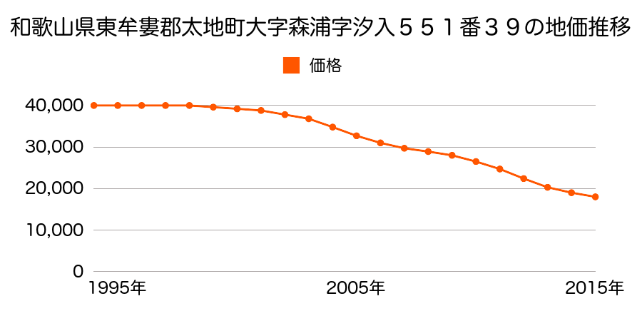 和歌山県東牟婁郡太地町大字森浦字汐入５５１番３９の地価推移のグラフ