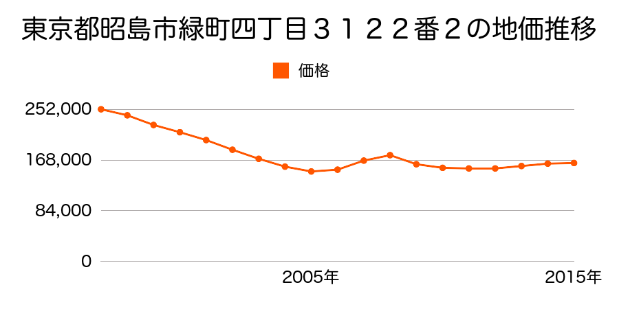 東京都昭島市緑町四丁目３１２２番２の地価推移のグラフ