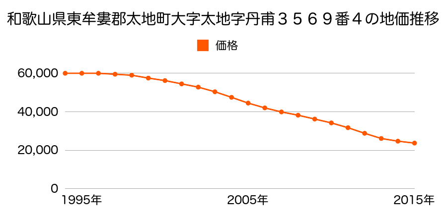 和歌山県東牟婁郡太地町大字太地字丹甫３５６９番４の地価推移のグラフ