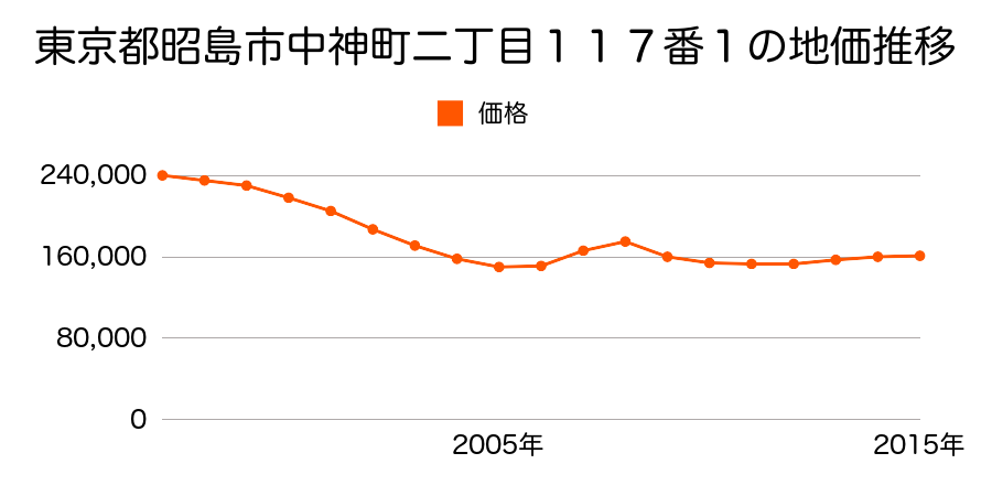 東京都昭島市中神町二丁目４２８番５の地価推移のグラフ