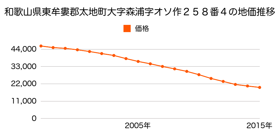 和歌山県東牟婁郡太地町大字森浦字オソ作２５８番４の地価推移のグラフ