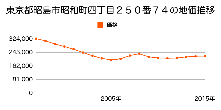 東京都昭島市昭和町四丁目２５０番７４の地価推移のグラフ