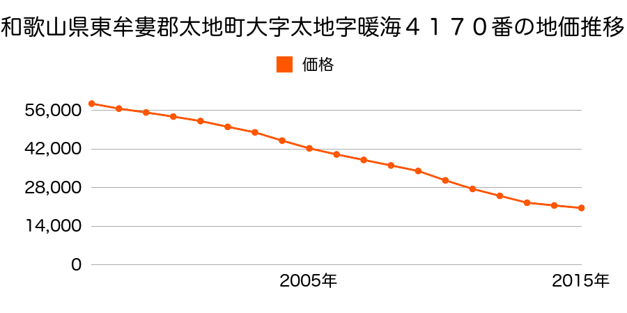和歌山県東牟婁郡太地町大字太地字暖海４１７０番の地価推移のグラフ