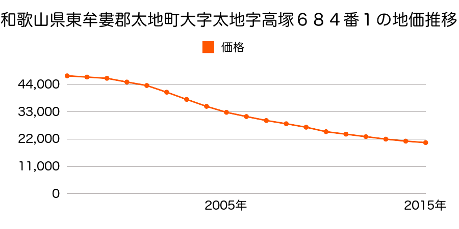 和歌山県東牟婁郡太地町大字太地字高塚６８４番１の地価推移のグラフ