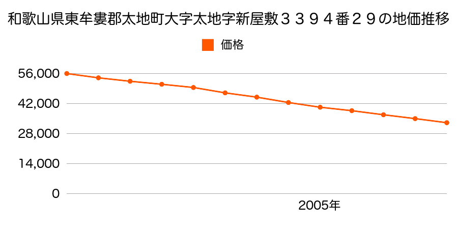 和歌山県東牟婁郡太地町大字太地字新屋敷３３７６番の地価推移のグラフ