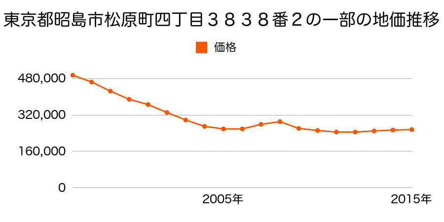 東京都昭島市松原町四丁目３８３８番２内の地価推移のグラフ