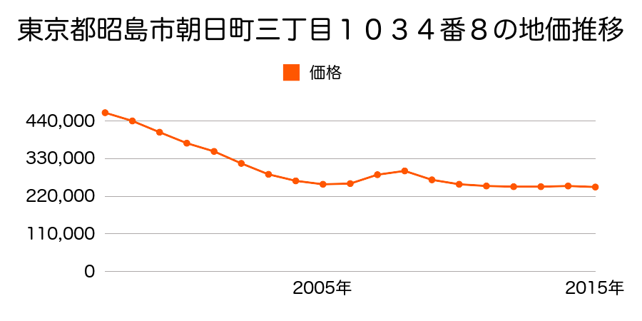 東京都昭島市朝日町三丁目１０３７番６外の地価推移のグラフ