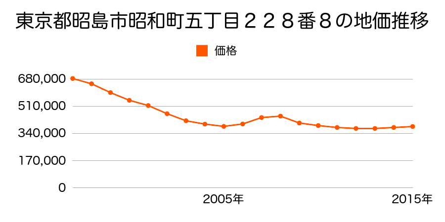 東京都昭島市昭和町五丁目２２８番８の地価推移のグラフ