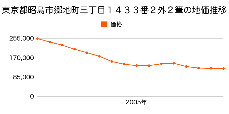 東京都昭島市福島町三丁目１４５４番２の地価推移のグラフ