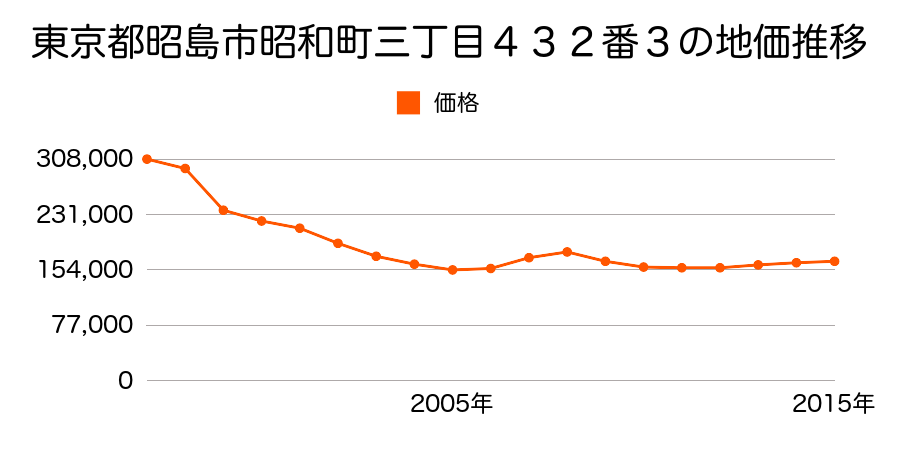 東京都昭島市宮沢町二丁目２３０番３２の地価推移のグラフ