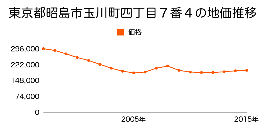 東京都昭島市玉川町五丁目９１７番５の地価推移のグラフ