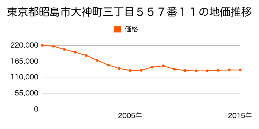 東京都昭島市大神町三丁目５５７番１１の地価推移のグラフ